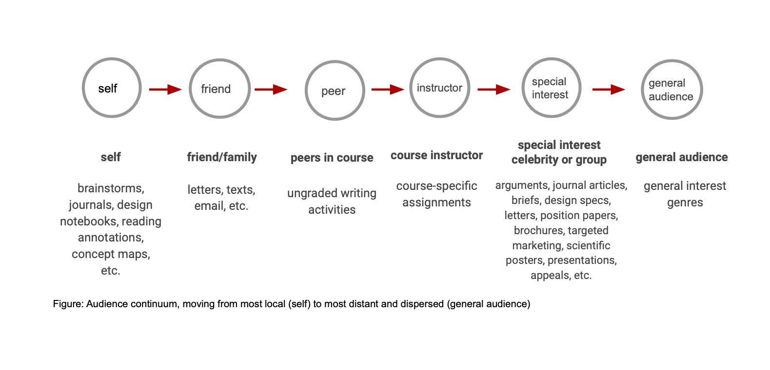 Audience continuum, moving from most local to most distant and dispersed